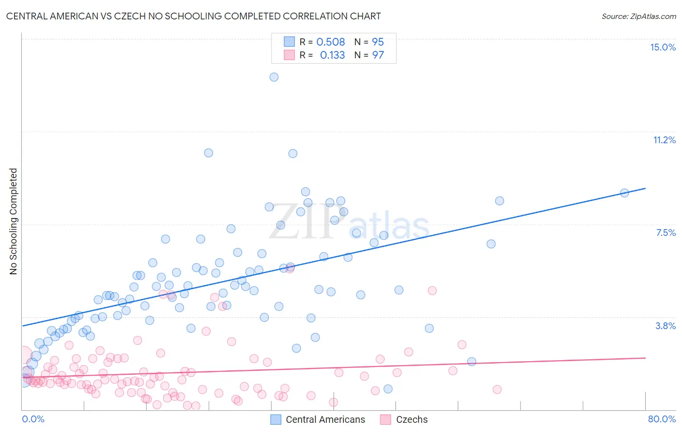 Central American vs Czech No Schooling Completed