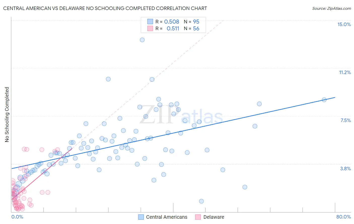 Central American vs Delaware No Schooling Completed