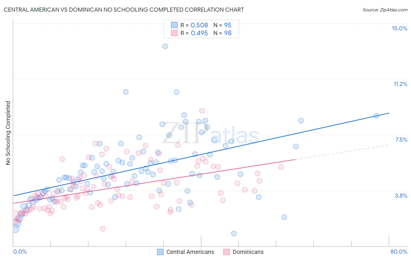 Central American vs Dominican No Schooling Completed