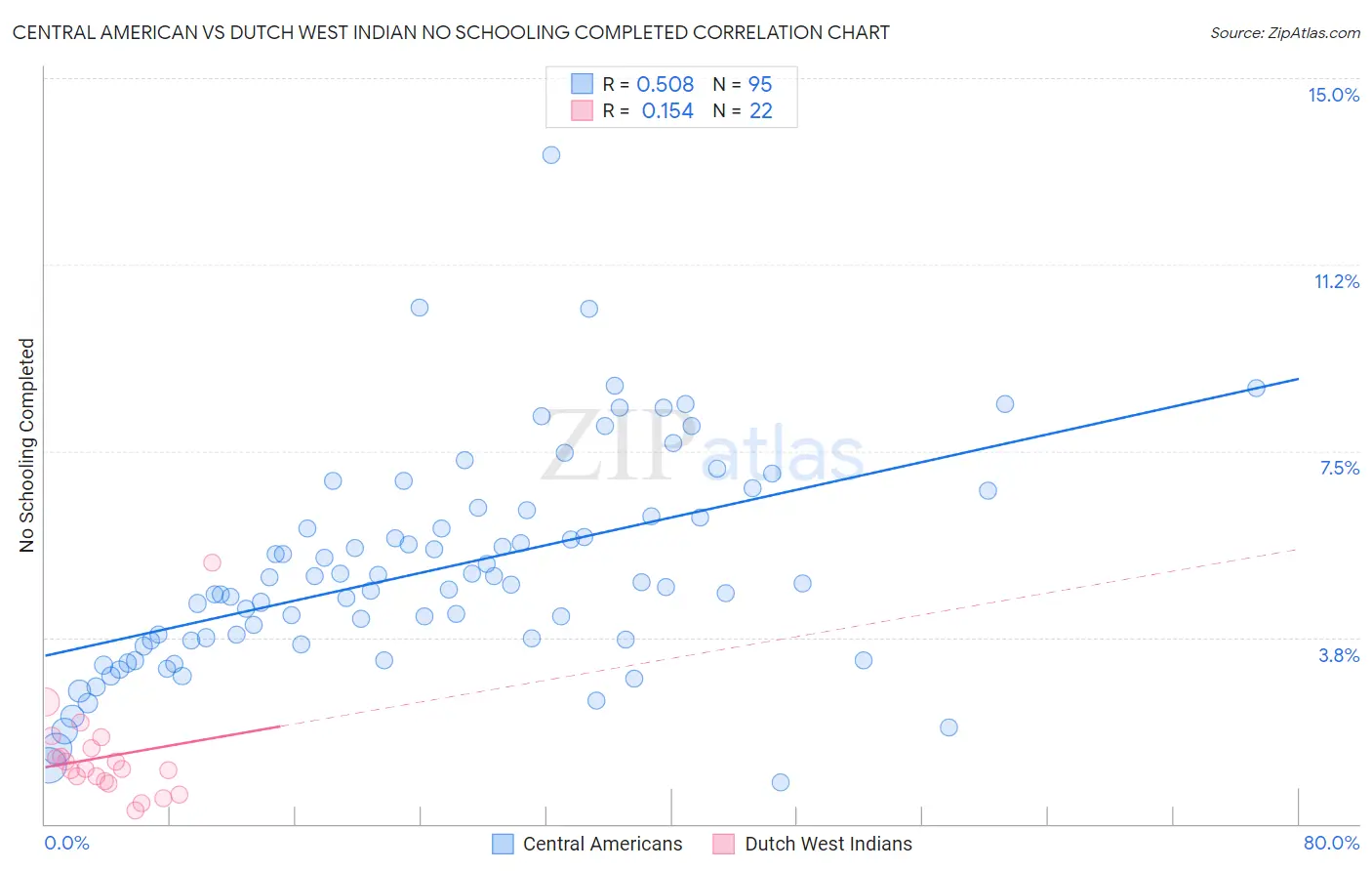 Central American vs Dutch West Indian No Schooling Completed
