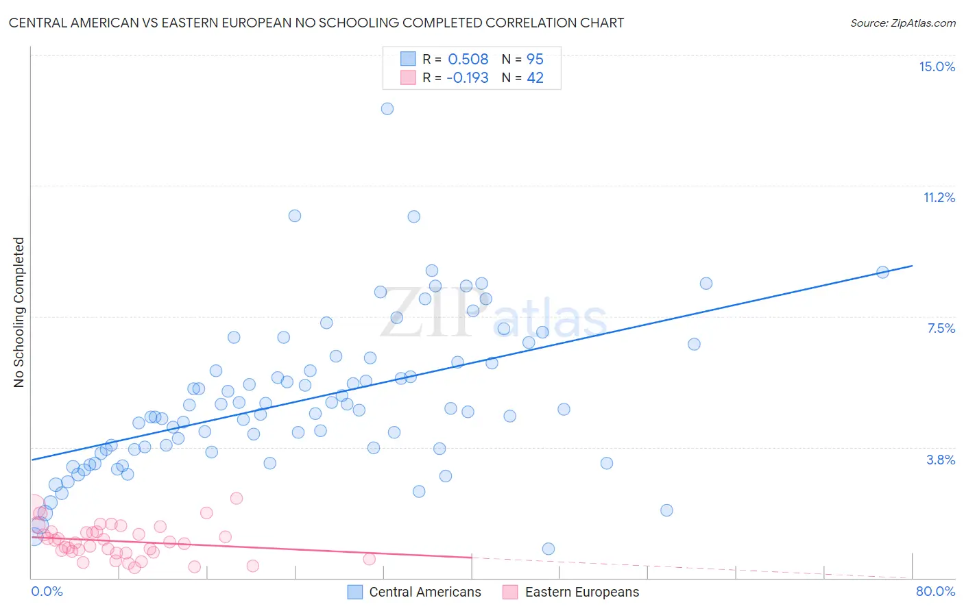 Central American vs Eastern European No Schooling Completed