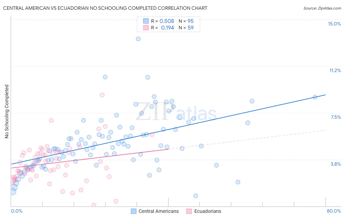Central American vs Ecuadorian No Schooling Completed