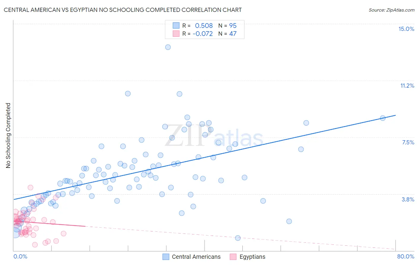 Central American vs Egyptian No Schooling Completed
