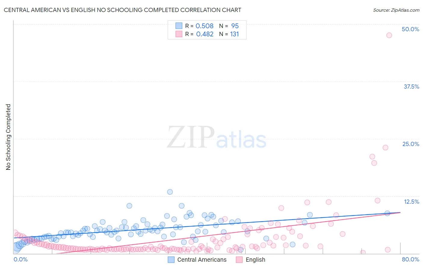 Central American vs English No Schooling Completed
