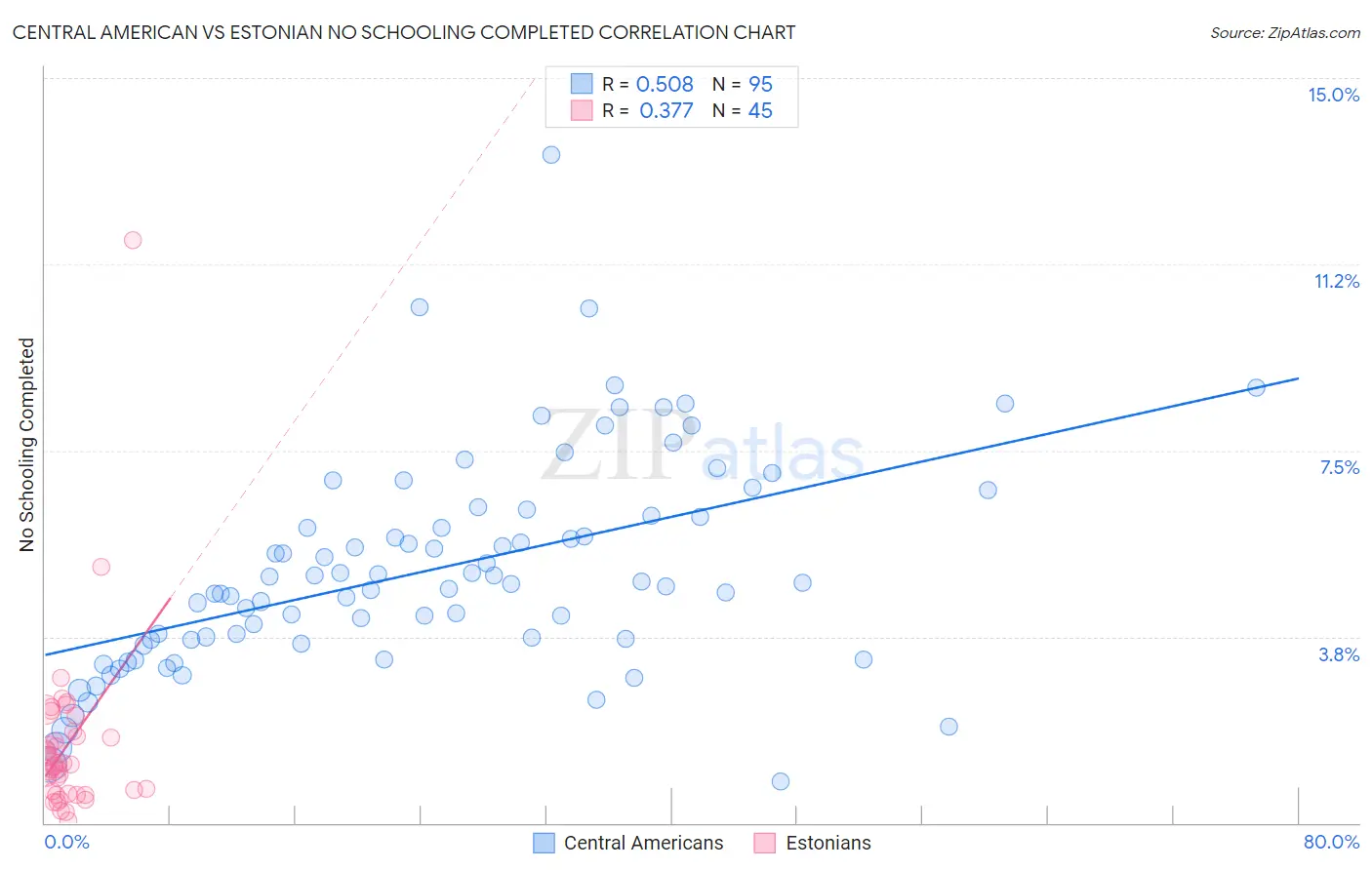 Central American vs Estonian No Schooling Completed