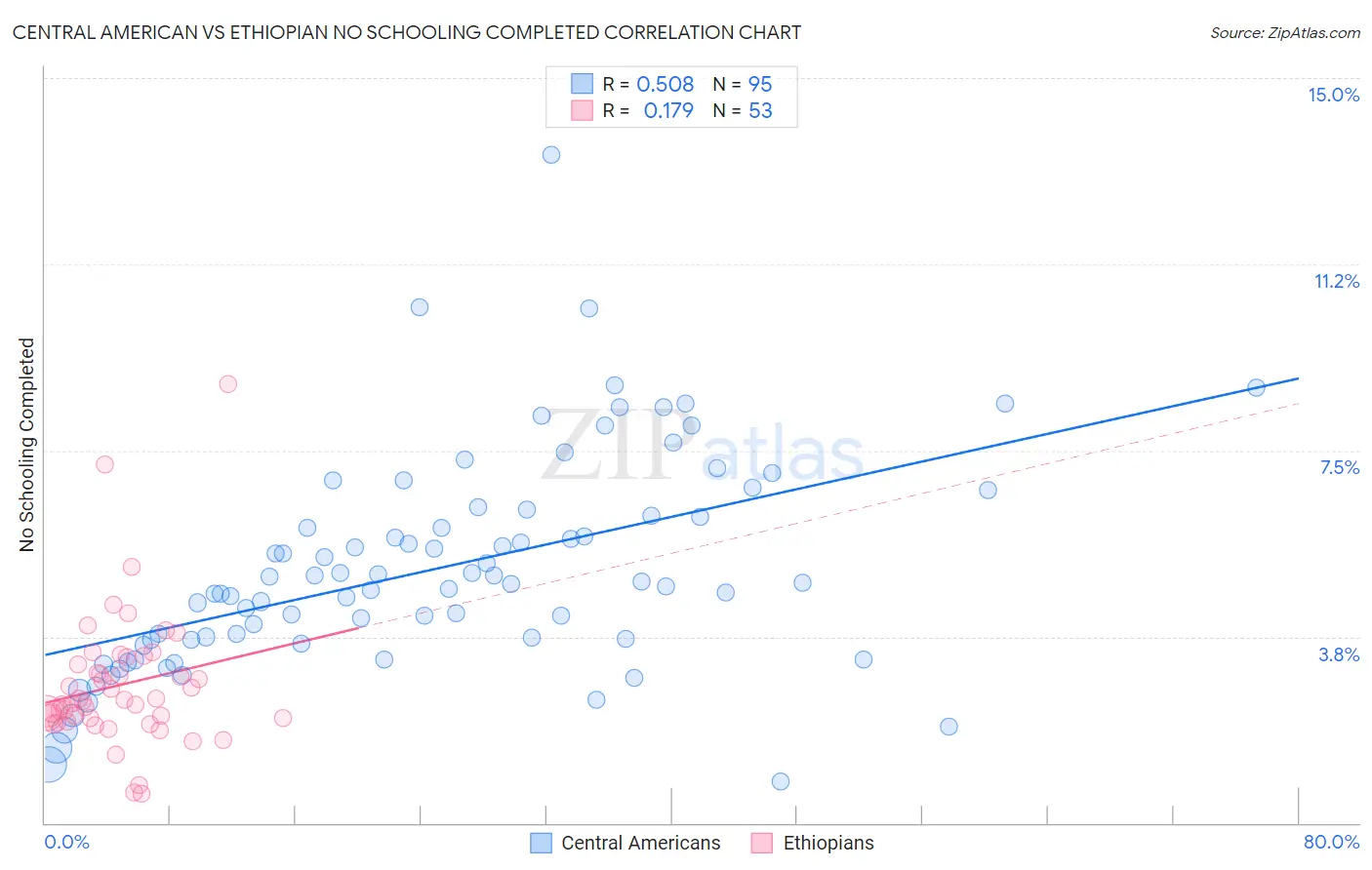 Central American vs Ethiopian No Schooling Completed
