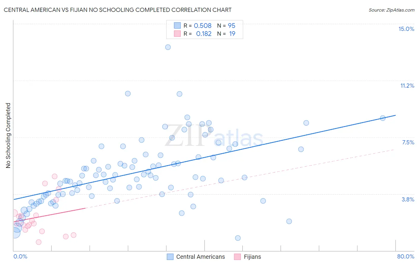 Central American vs Fijian No Schooling Completed