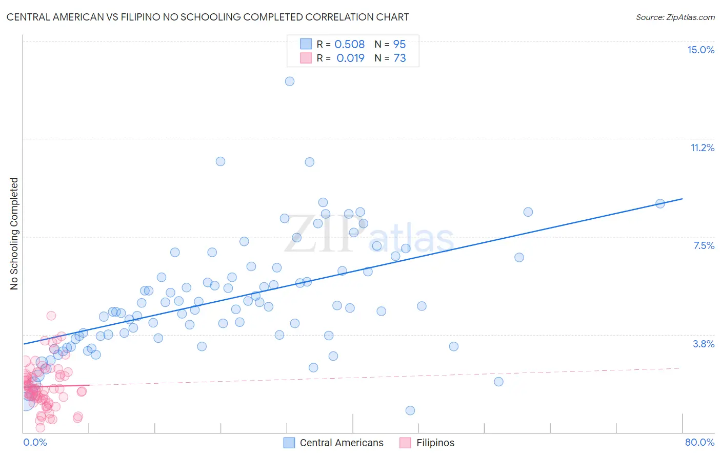 Central American vs Filipino No Schooling Completed