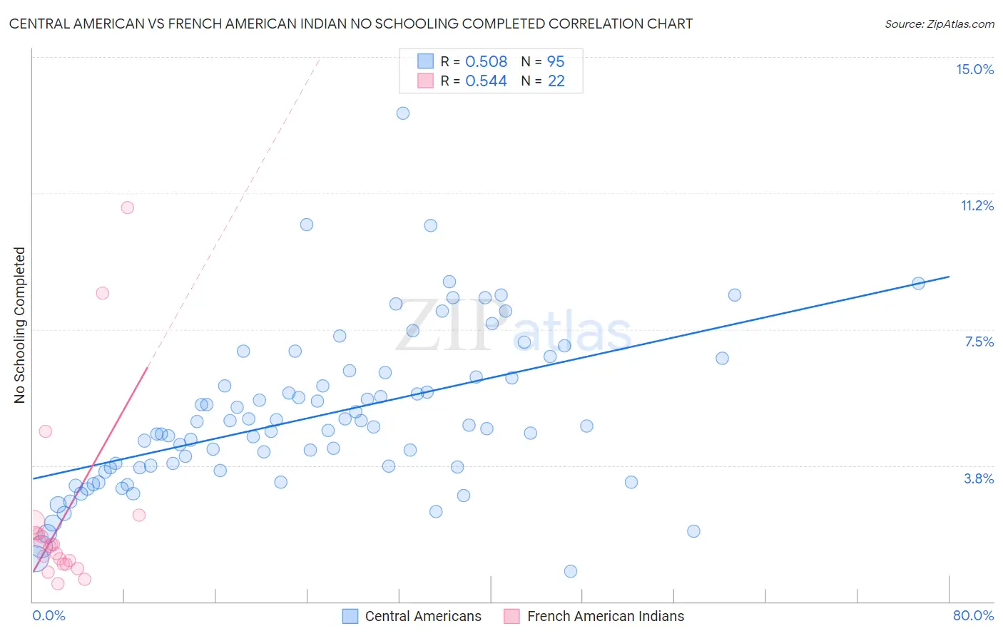 Central American vs French American Indian No Schooling Completed