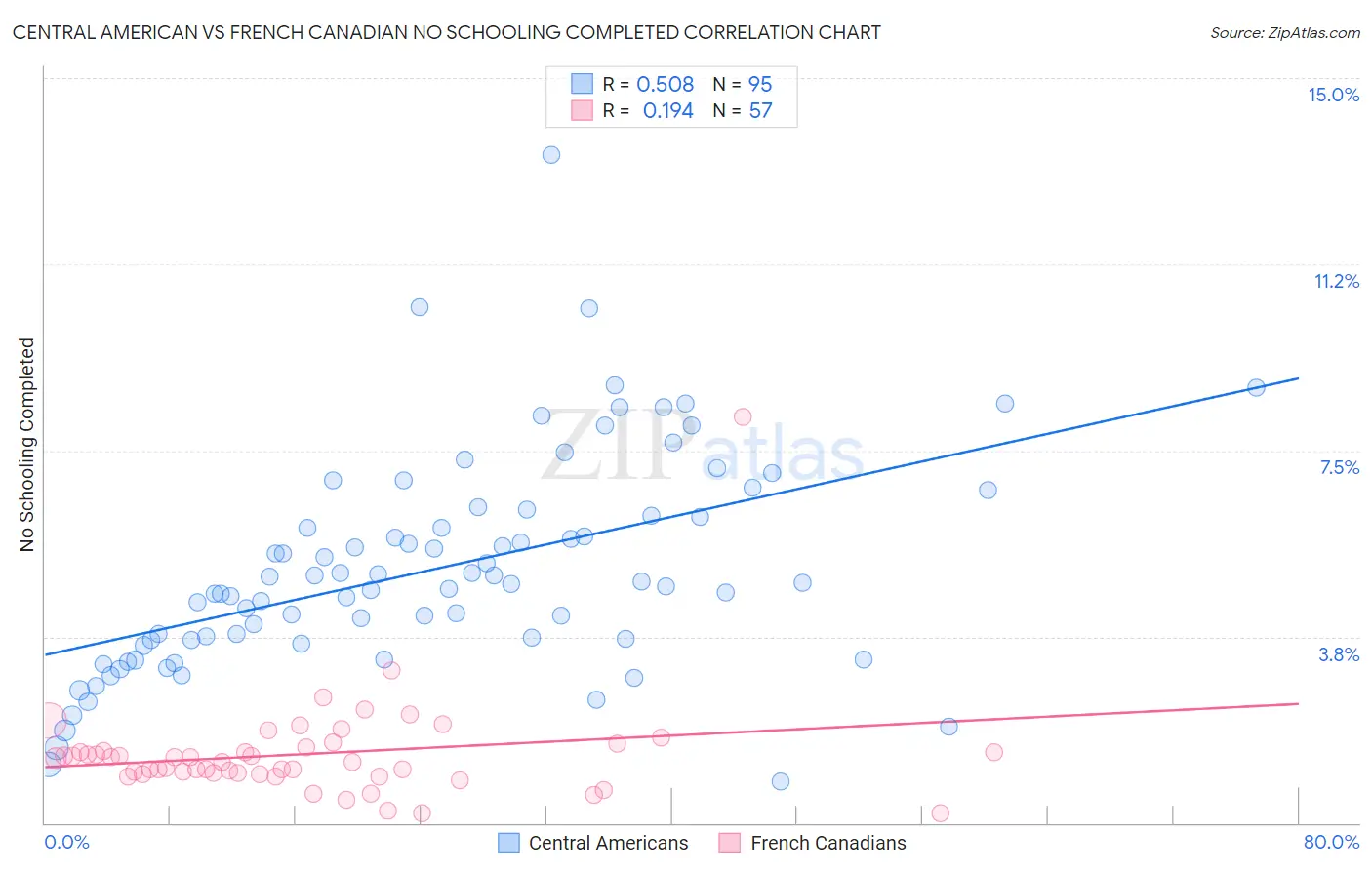 Central American vs French Canadian No Schooling Completed