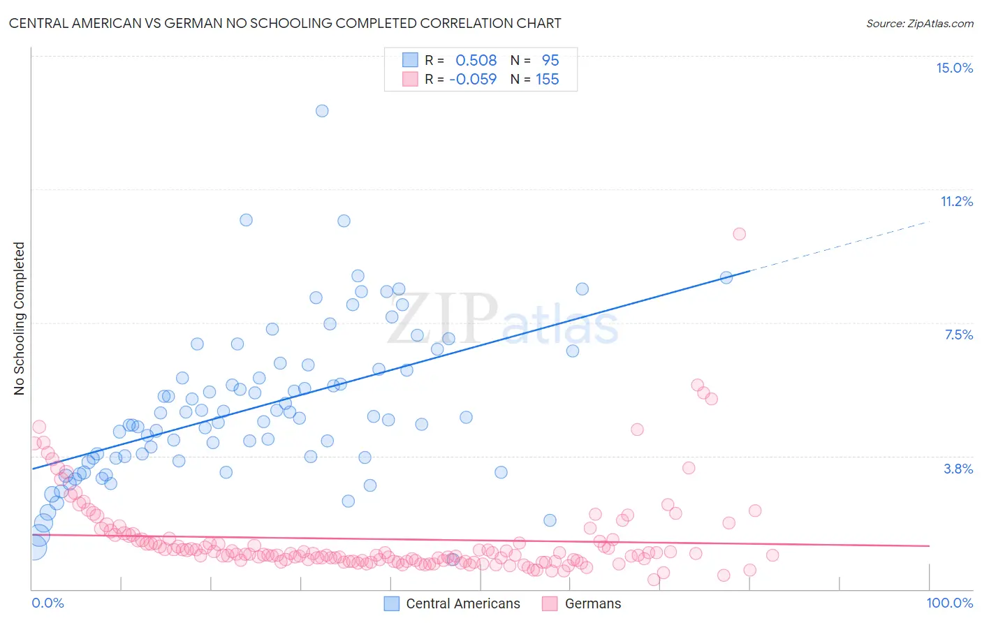 Central American vs German No Schooling Completed