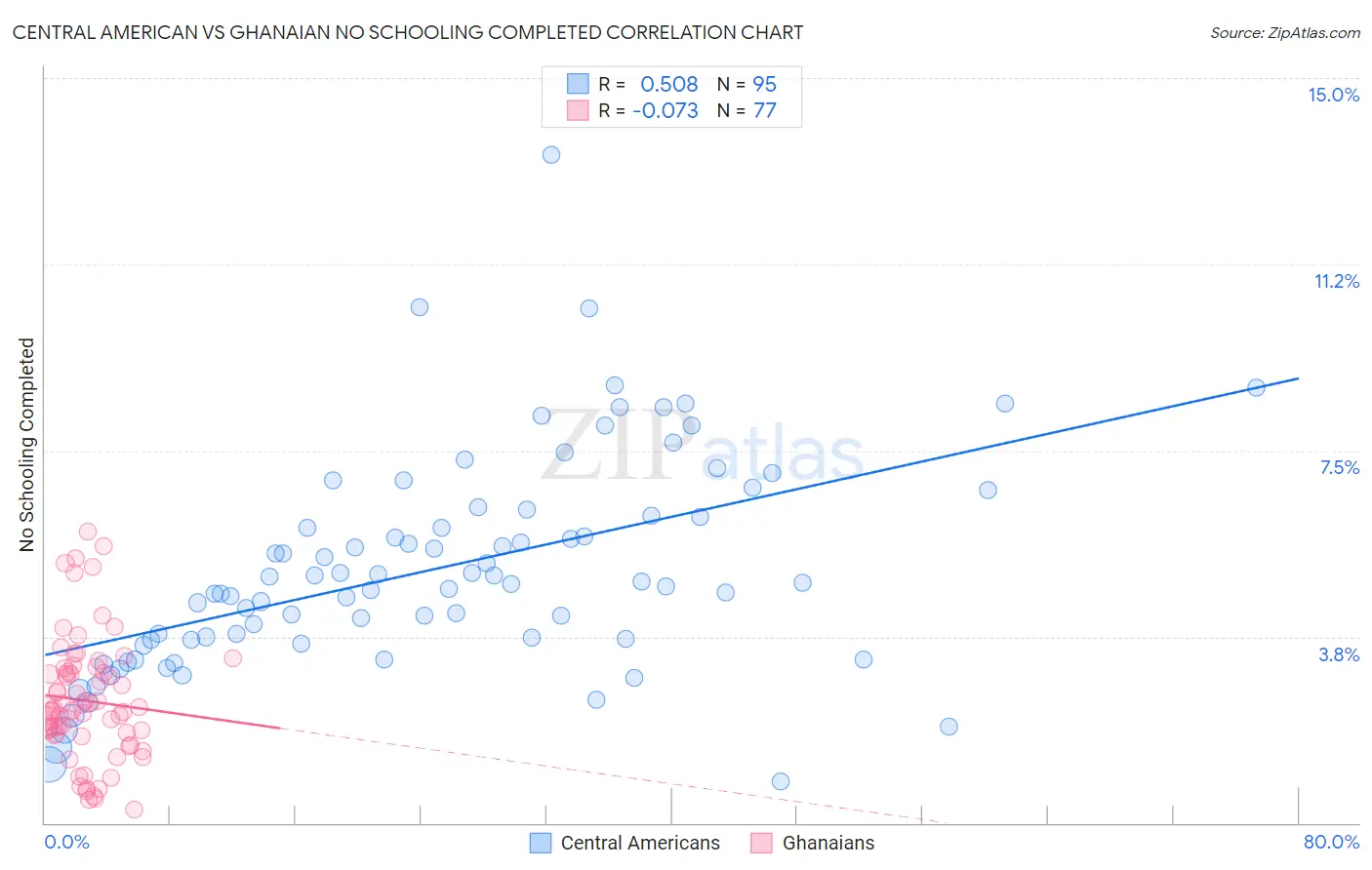 Central American vs Ghanaian No Schooling Completed