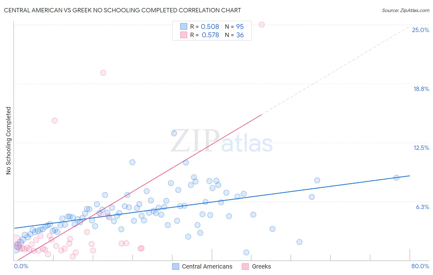 Central American vs Greek No Schooling Completed