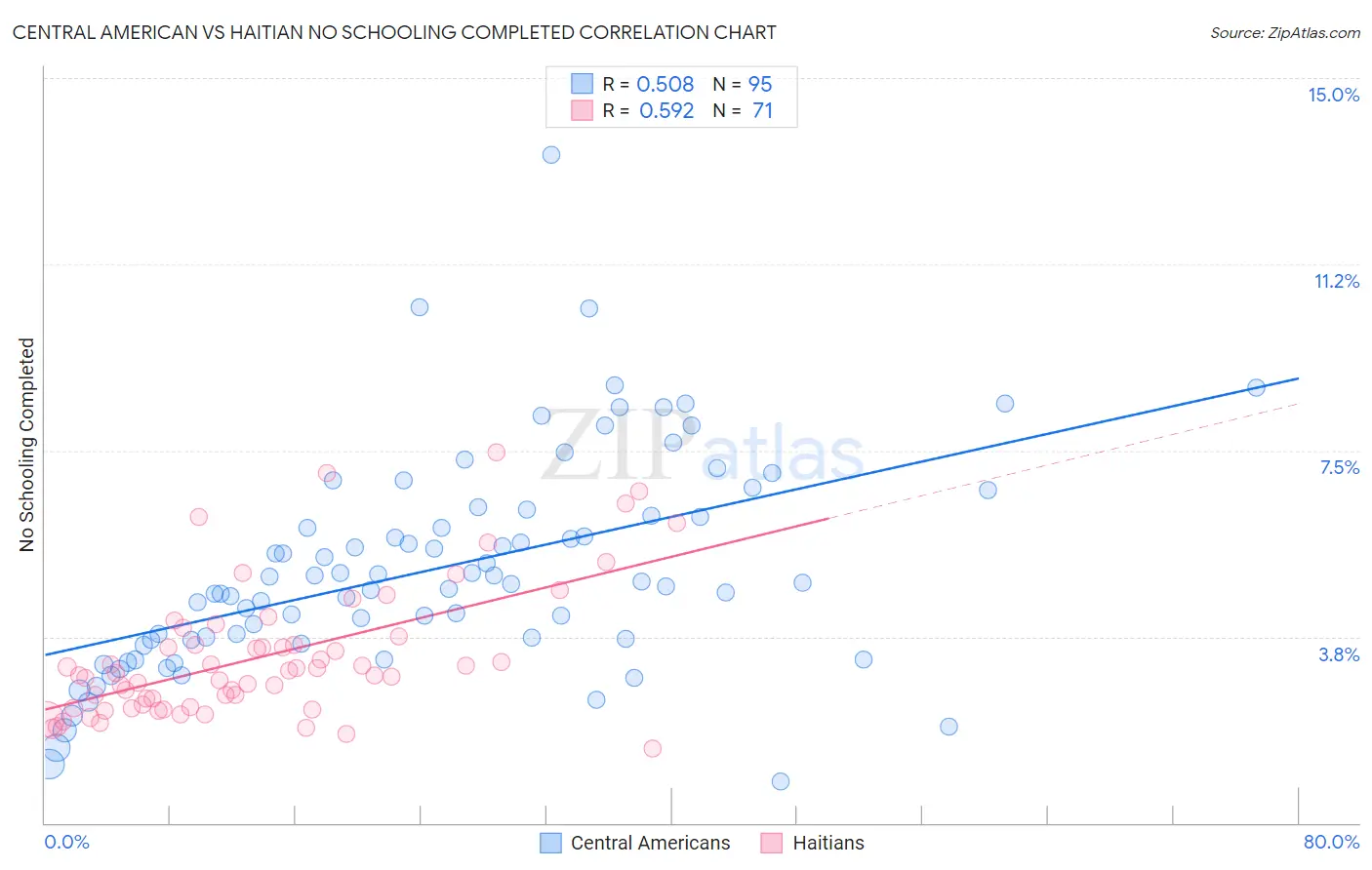 Central American vs Haitian No Schooling Completed