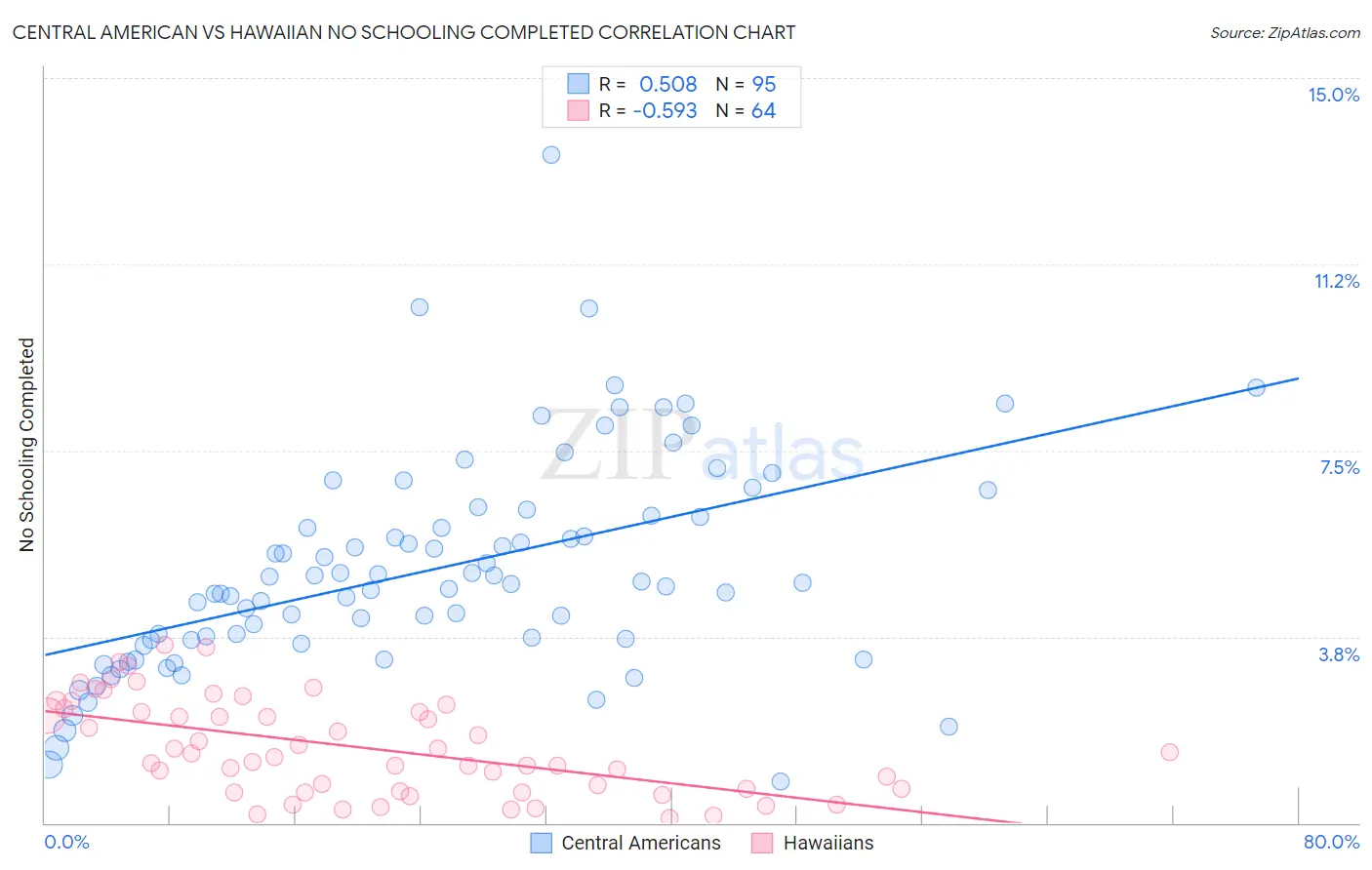 Central American vs Hawaiian No Schooling Completed