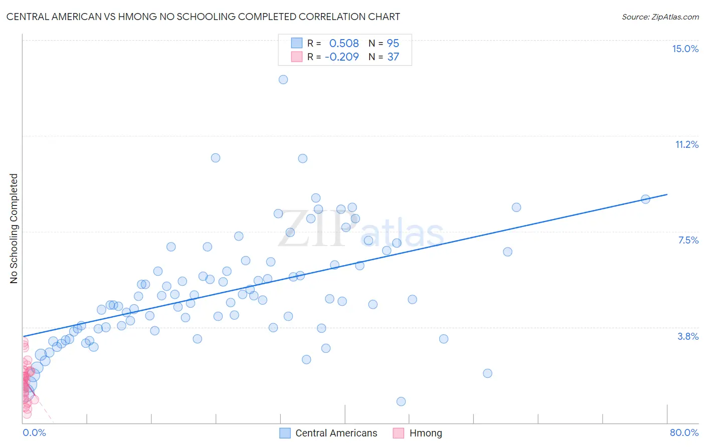 Central American vs Hmong No Schooling Completed