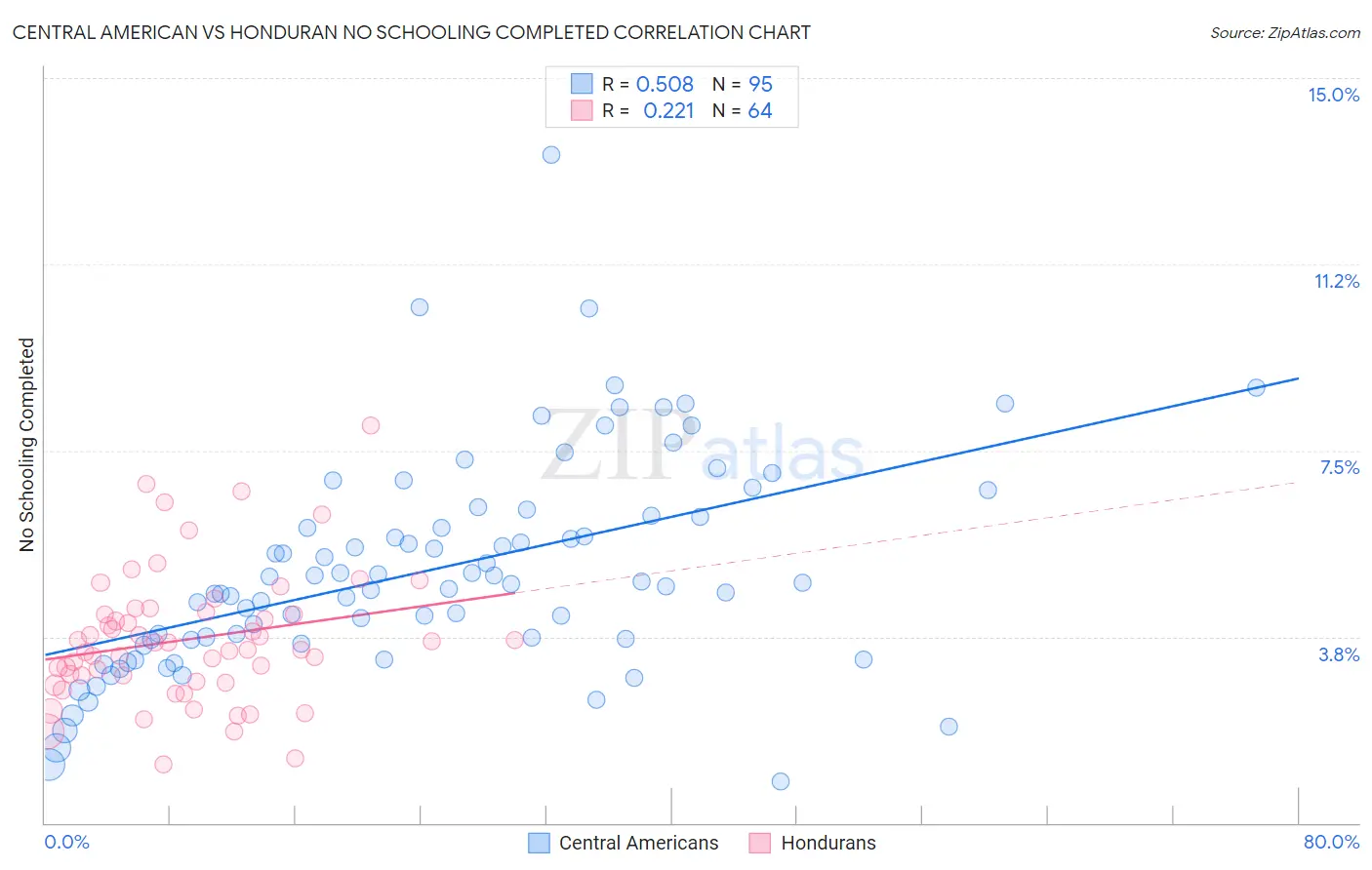 Central American vs Honduran No Schooling Completed