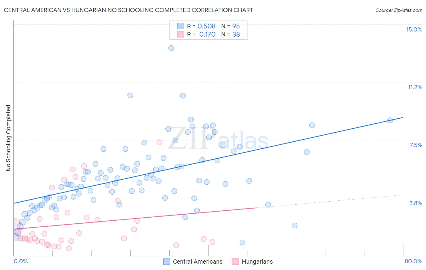 Central American vs Hungarian No Schooling Completed