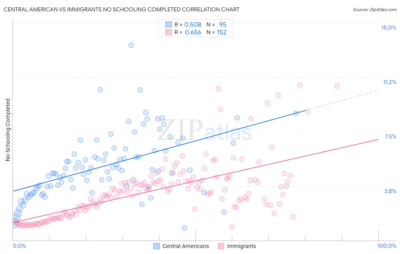 Central American vs Immigrants No Schooling Completed