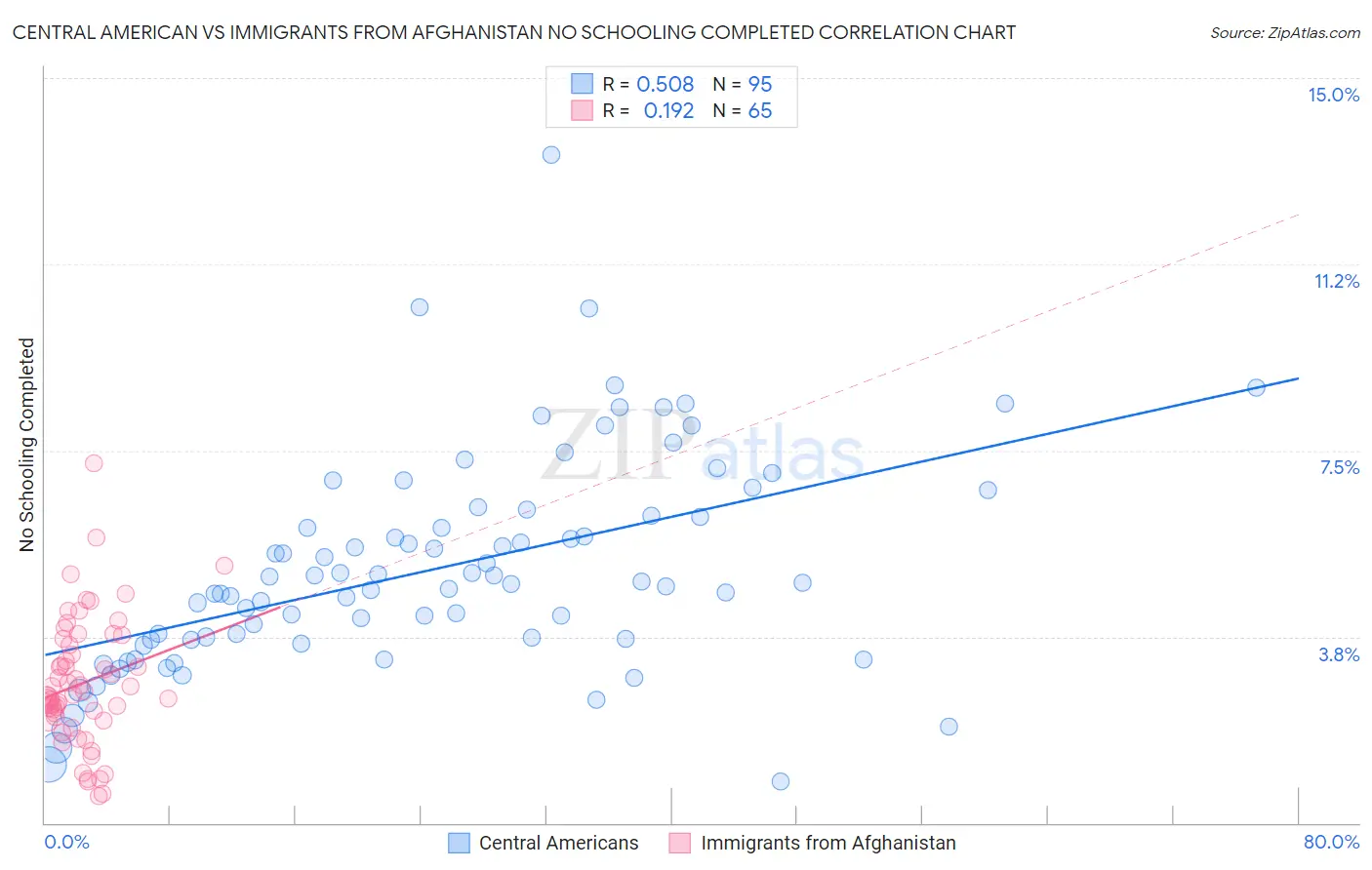 Central American vs Immigrants from Afghanistan No Schooling Completed