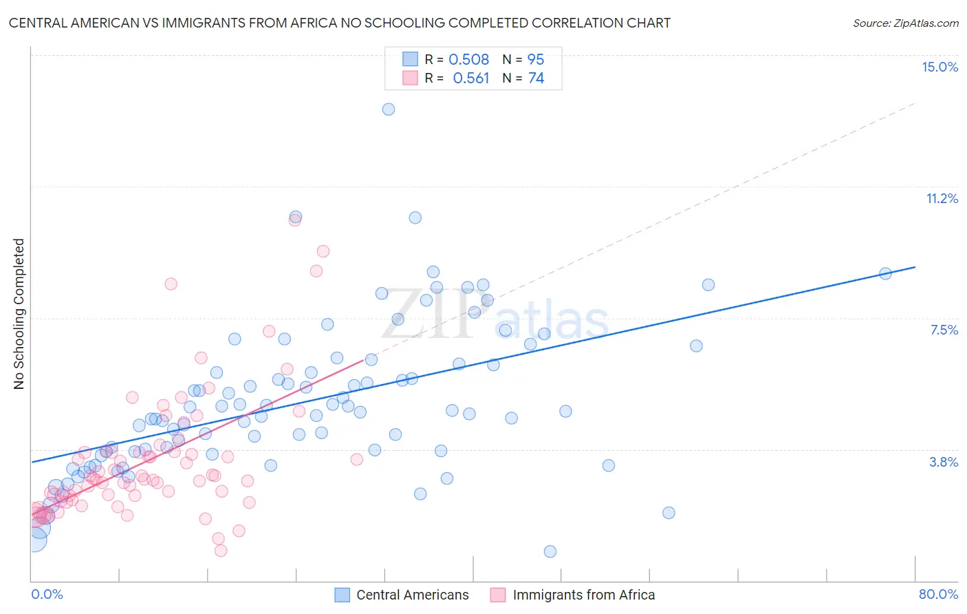 Central American vs Immigrants from Africa No Schooling Completed