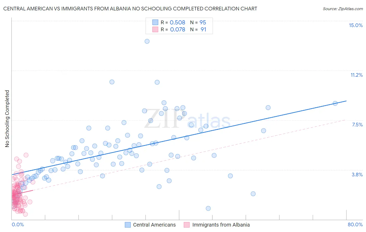 Central American vs Immigrants from Albania No Schooling Completed