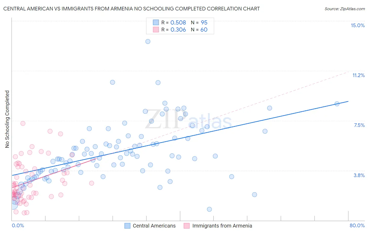 Central American vs Immigrants from Armenia No Schooling Completed