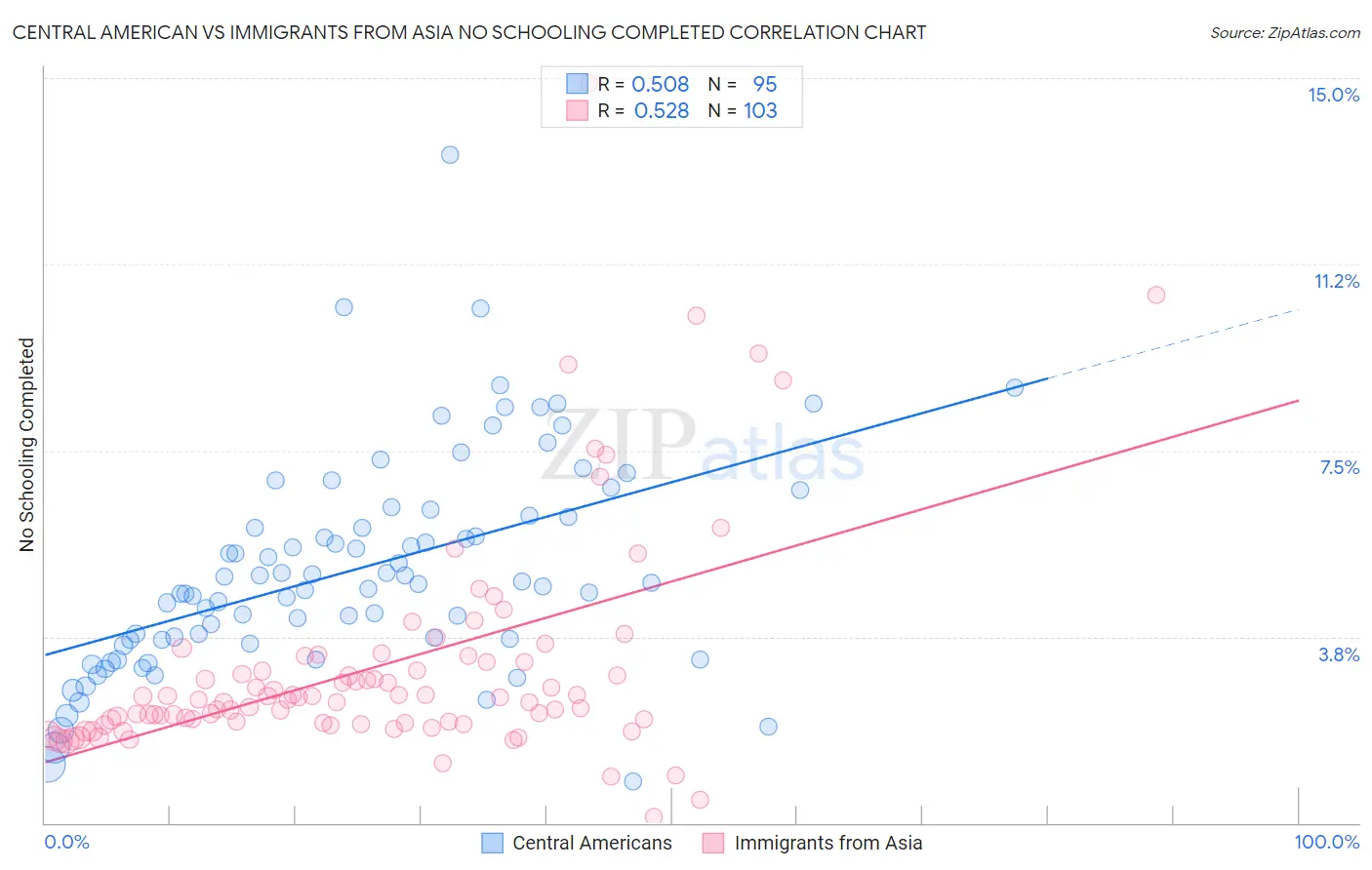 Central American vs Immigrants from Asia No Schooling Completed