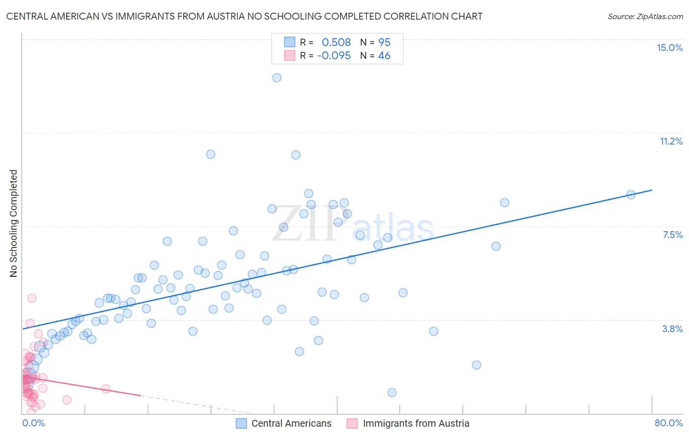 Central American vs Immigrants from Austria No Schooling Completed