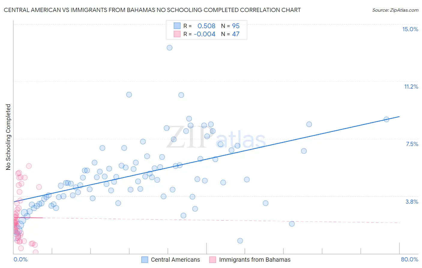 Central American vs Immigrants from Bahamas No Schooling Completed