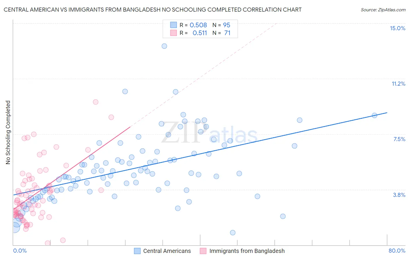 Central American vs Immigrants from Bangladesh No Schooling Completed