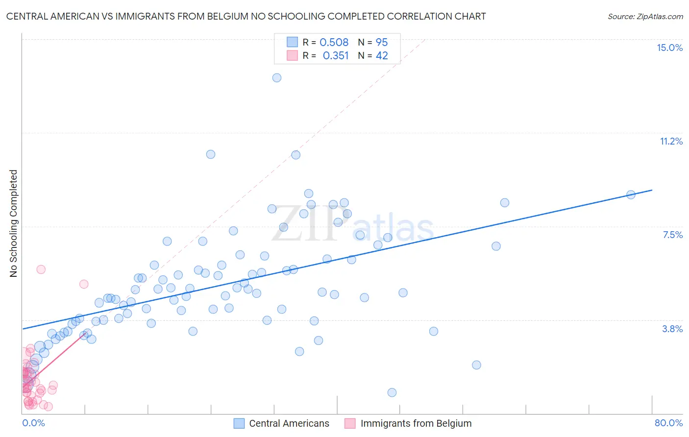 Central American vs Immigrants from Belgium No Schooling Completed
