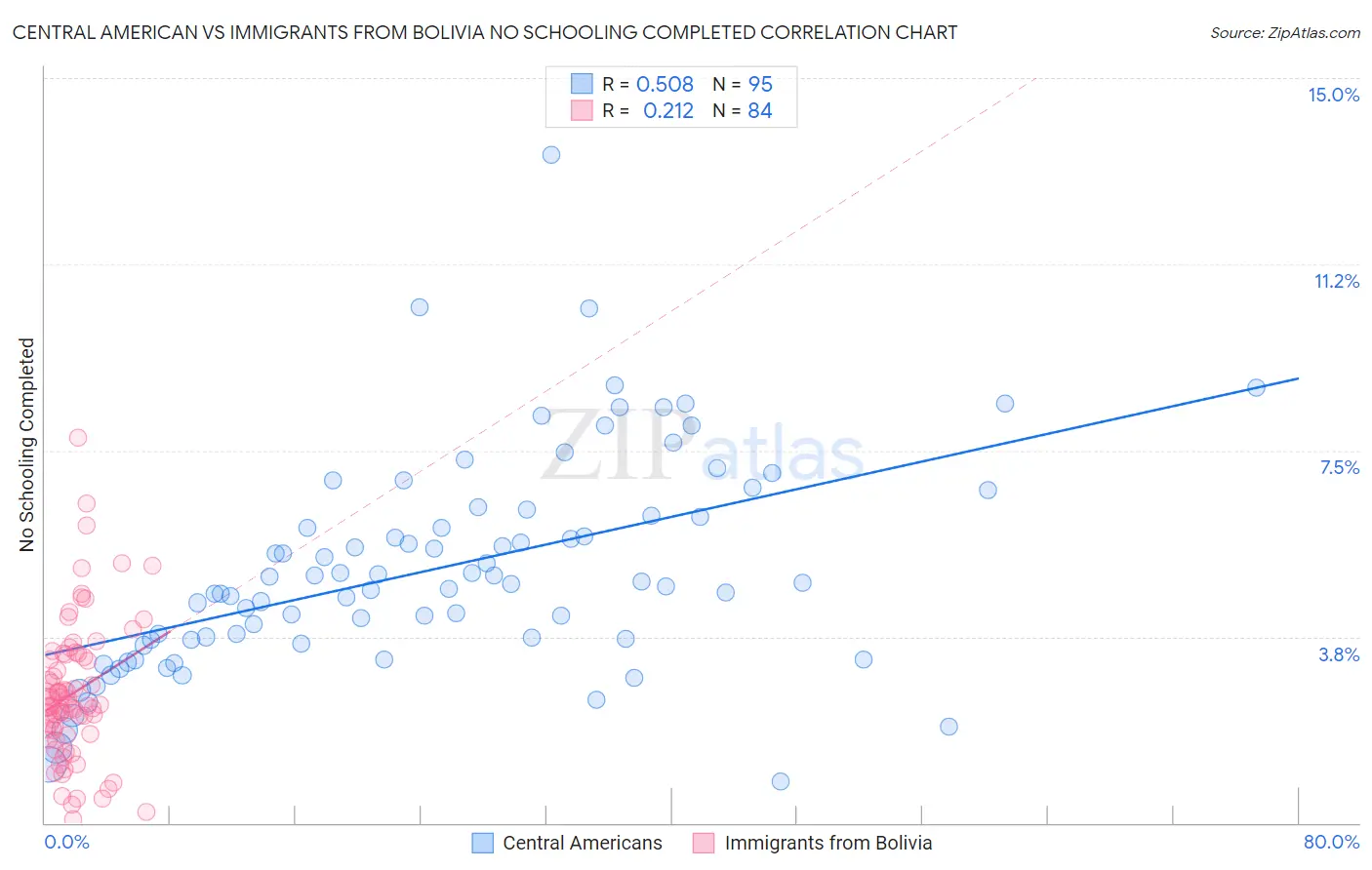Central American vs Immigrants from Bolivia No Schooling Completed
