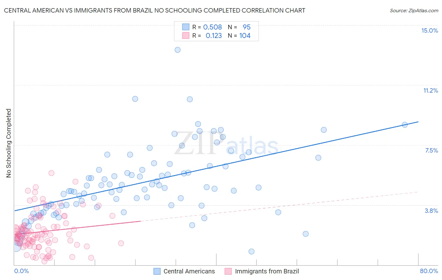 Central American vs Immigrants from Brazil No Schooling Completed