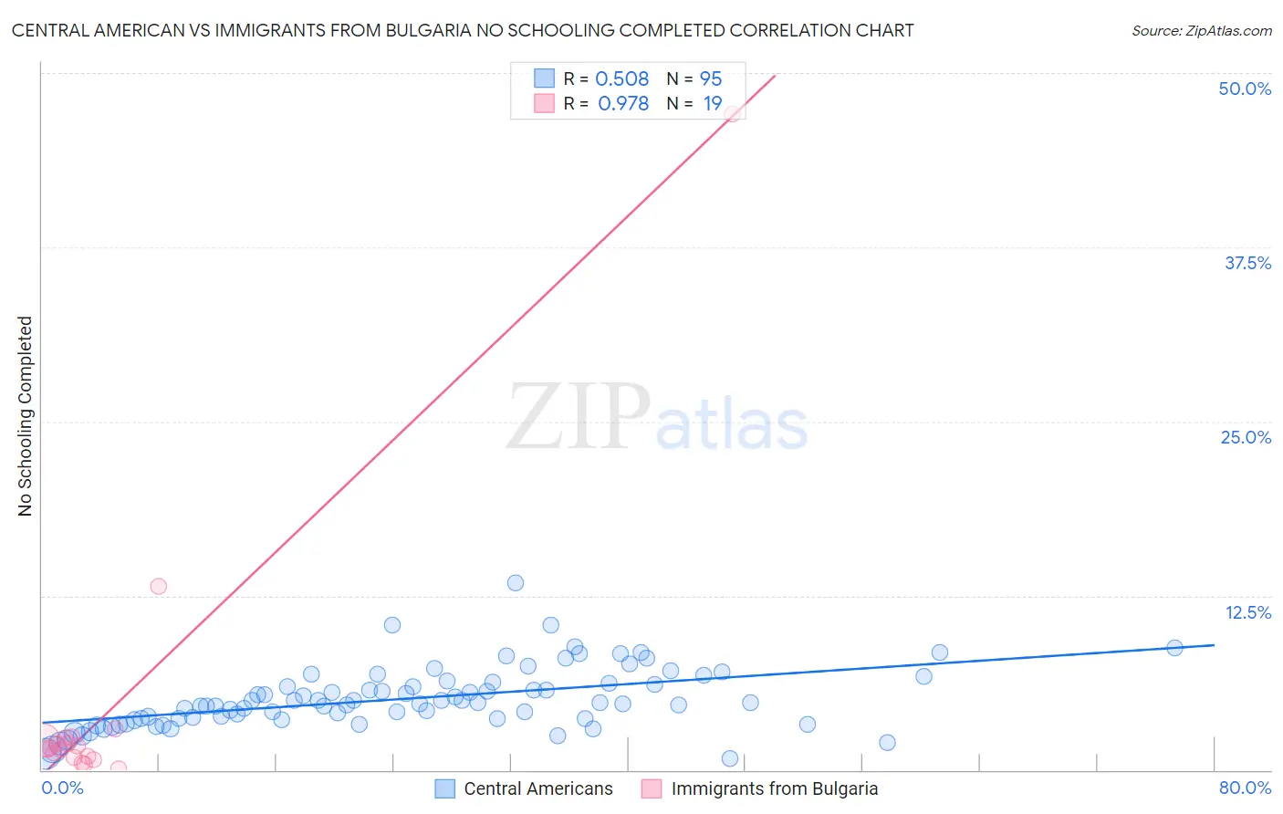 Central American vs Immigrants from Bulgaria No Schooling Completed