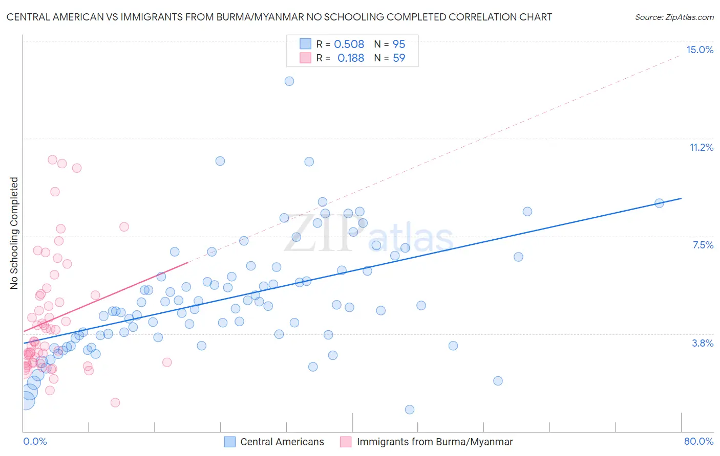 Central American vs Immigrants from Burma/Myanmar No Schooling Completed