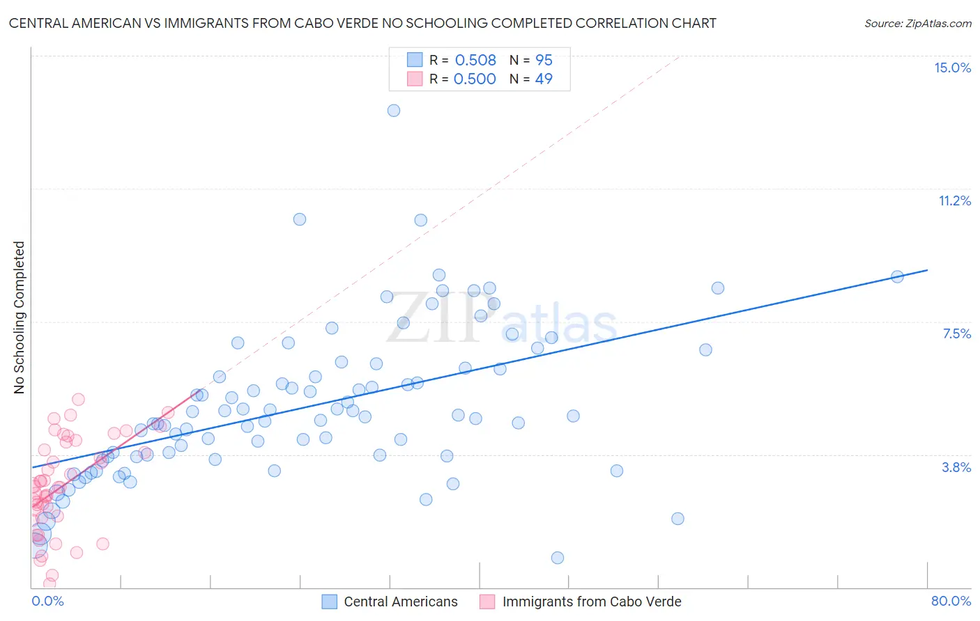 Central American vs Immigrants from Cabo Verde No Schooling Completed