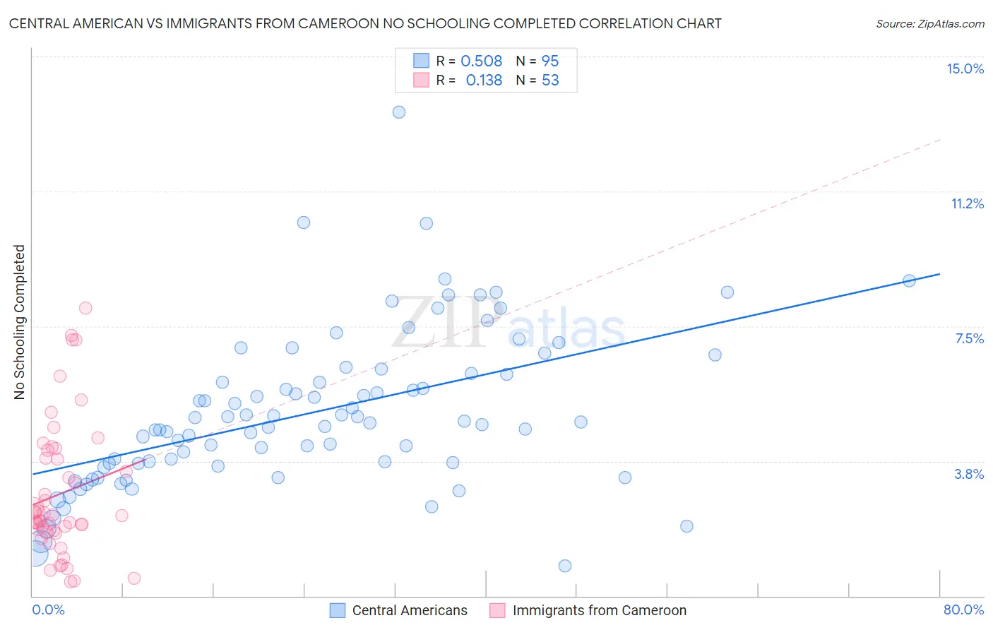 Central American vs Immigrants from Cameroon No Schooling Completed