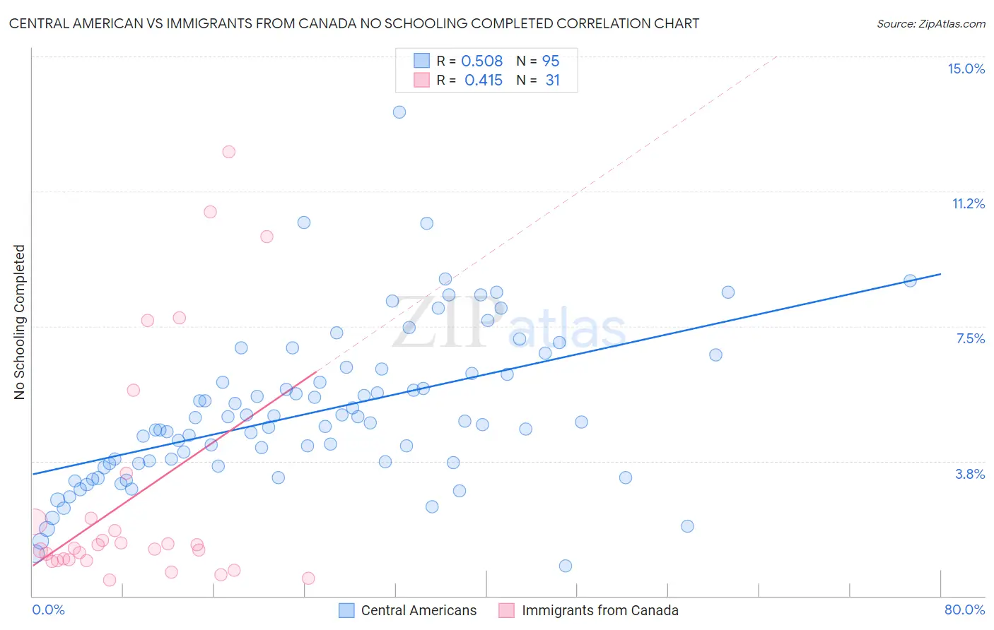 Central American vs Immigrants from Canada No Schooling Completed