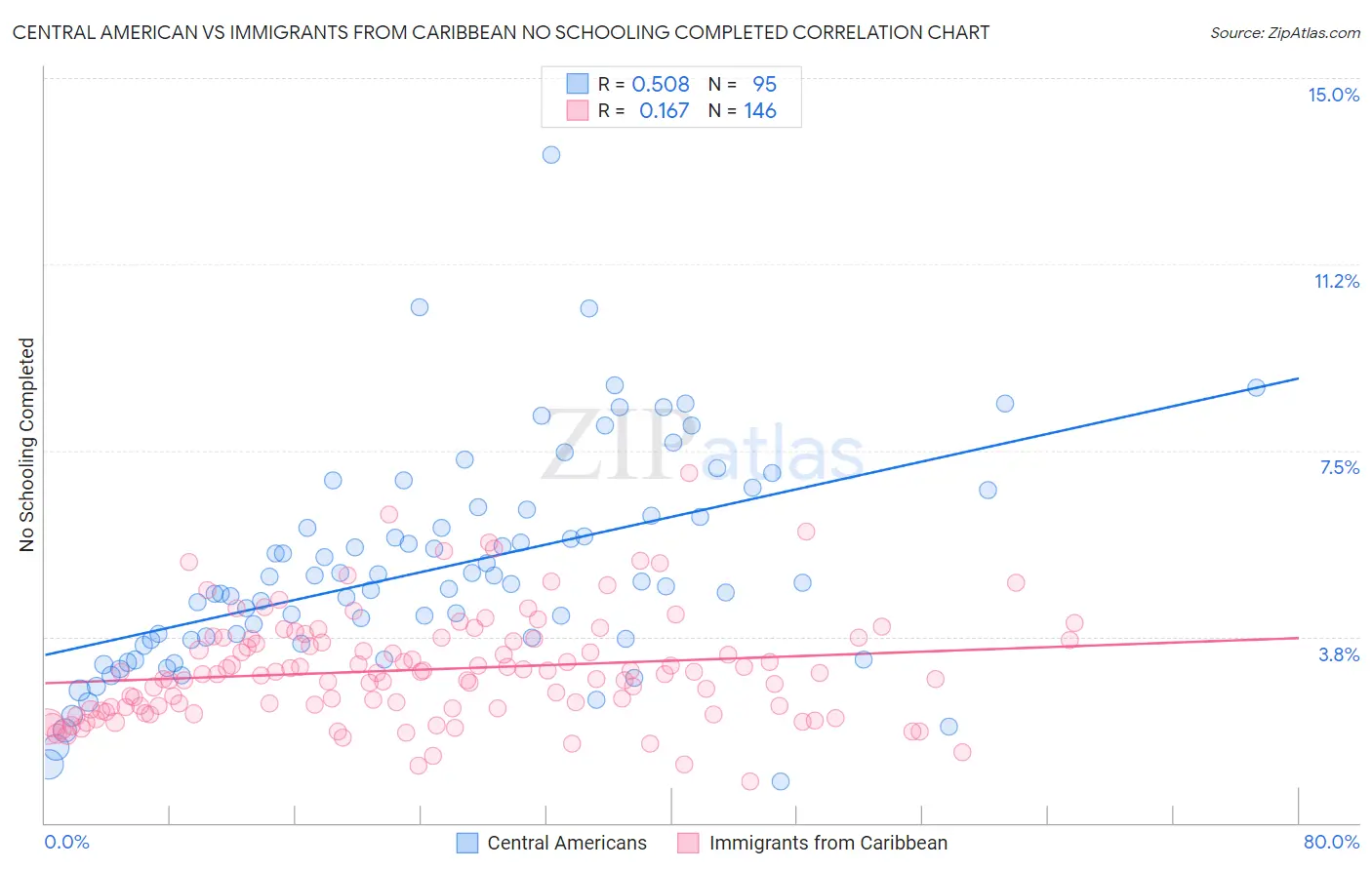 Central American vs Immigrants from Caribbean No Schooling Completed