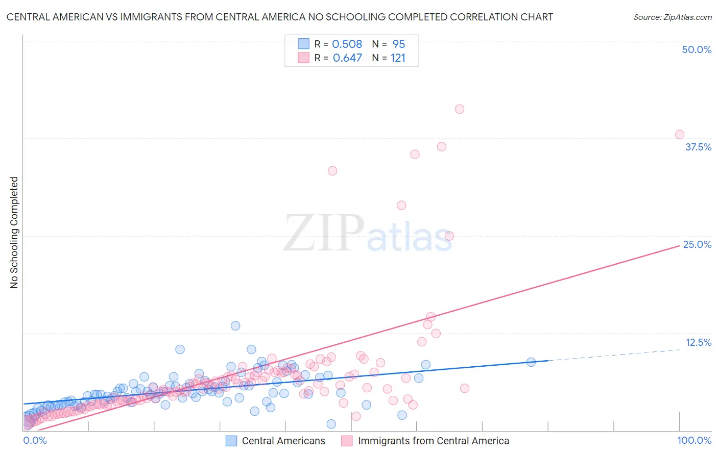 Central American vs Immigrants from Central America No Schooling Completed