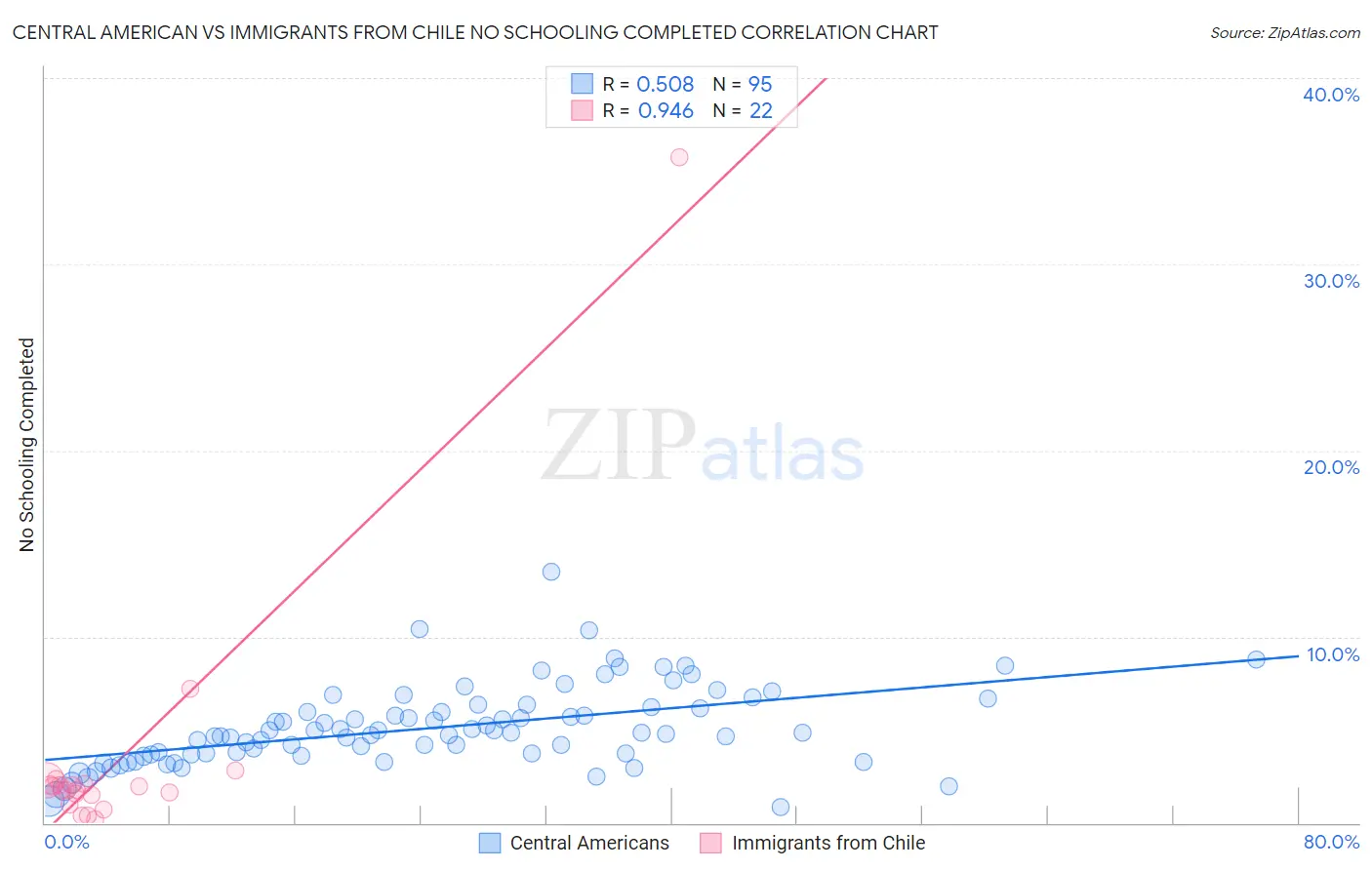 Central American vs Immigrants from Chile No Schooling Completed