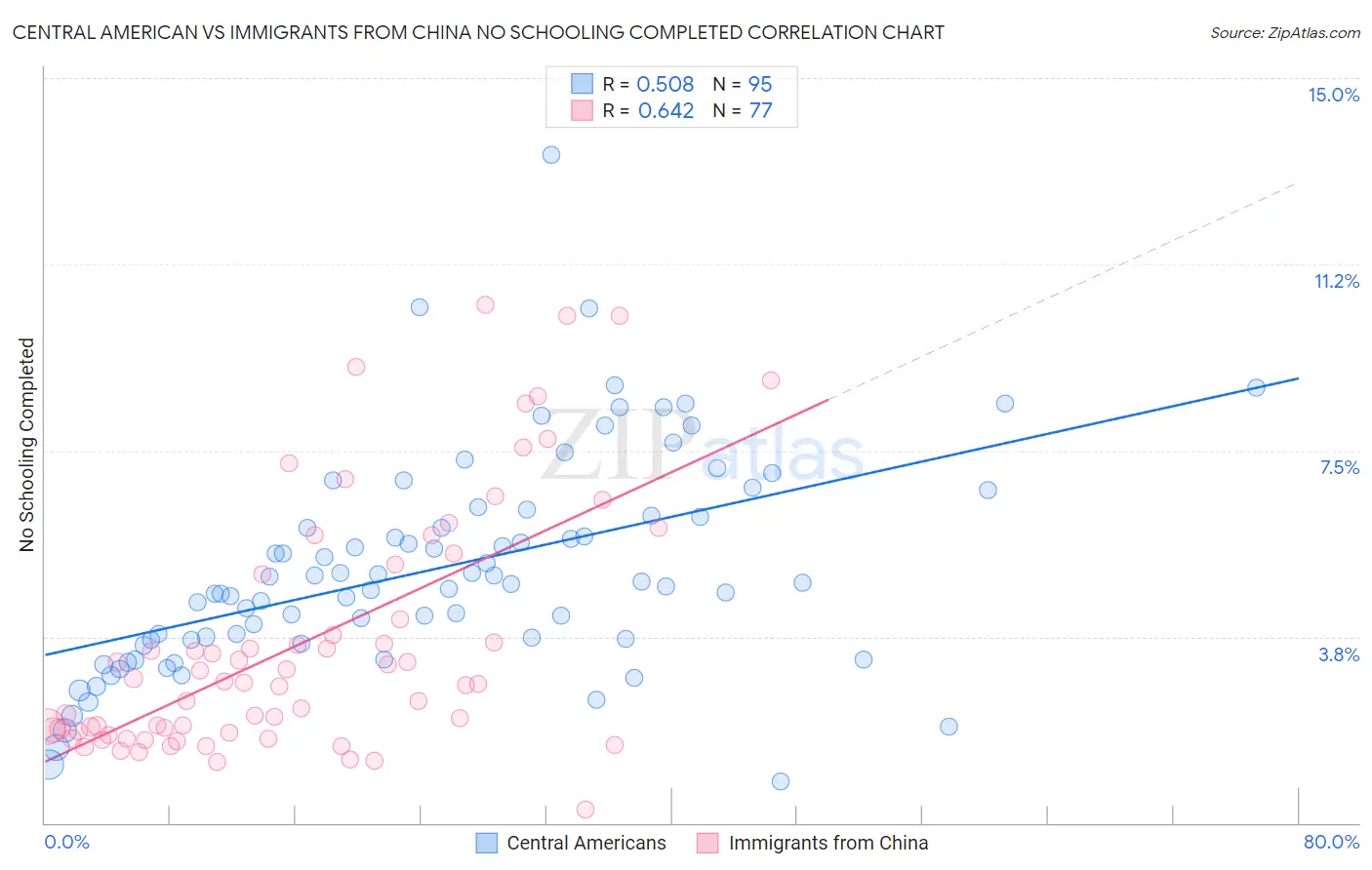 Central American vs Immigrants from China No Schooling Completed