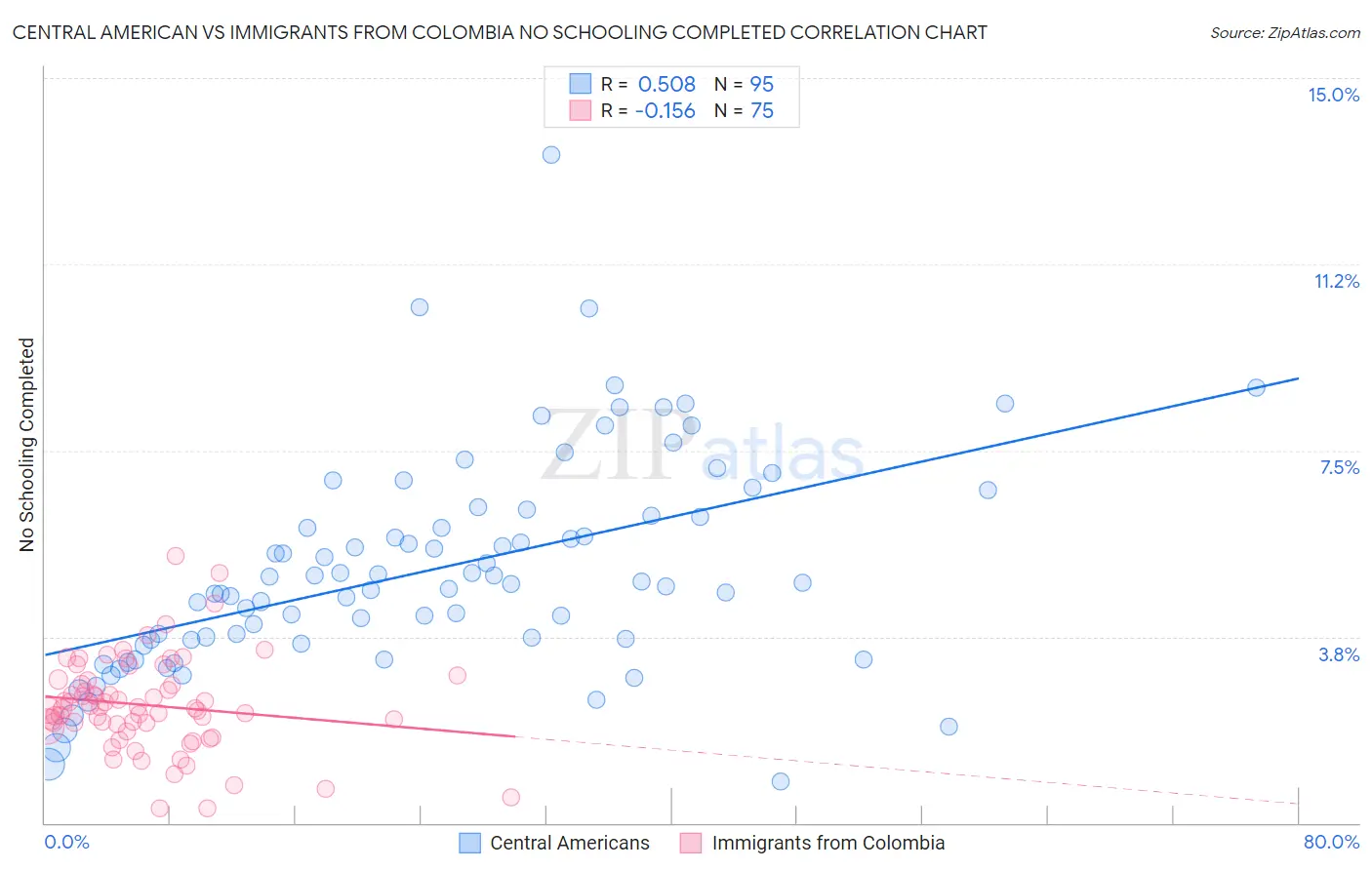 Central American vs Immigrants from Colombia No Schooling Completed