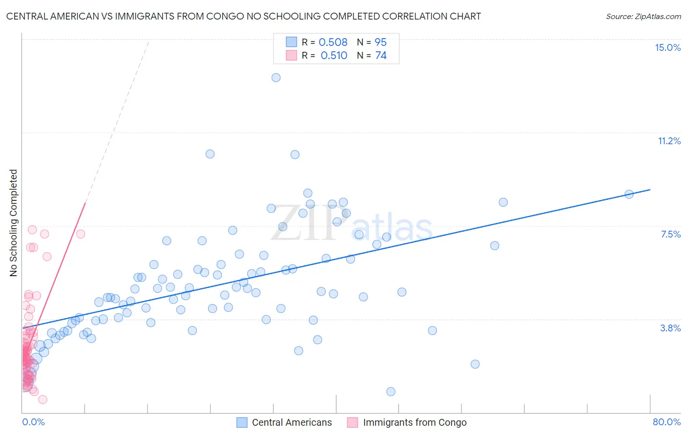 Central American vs Immigrants from Congo No Schooling Completed