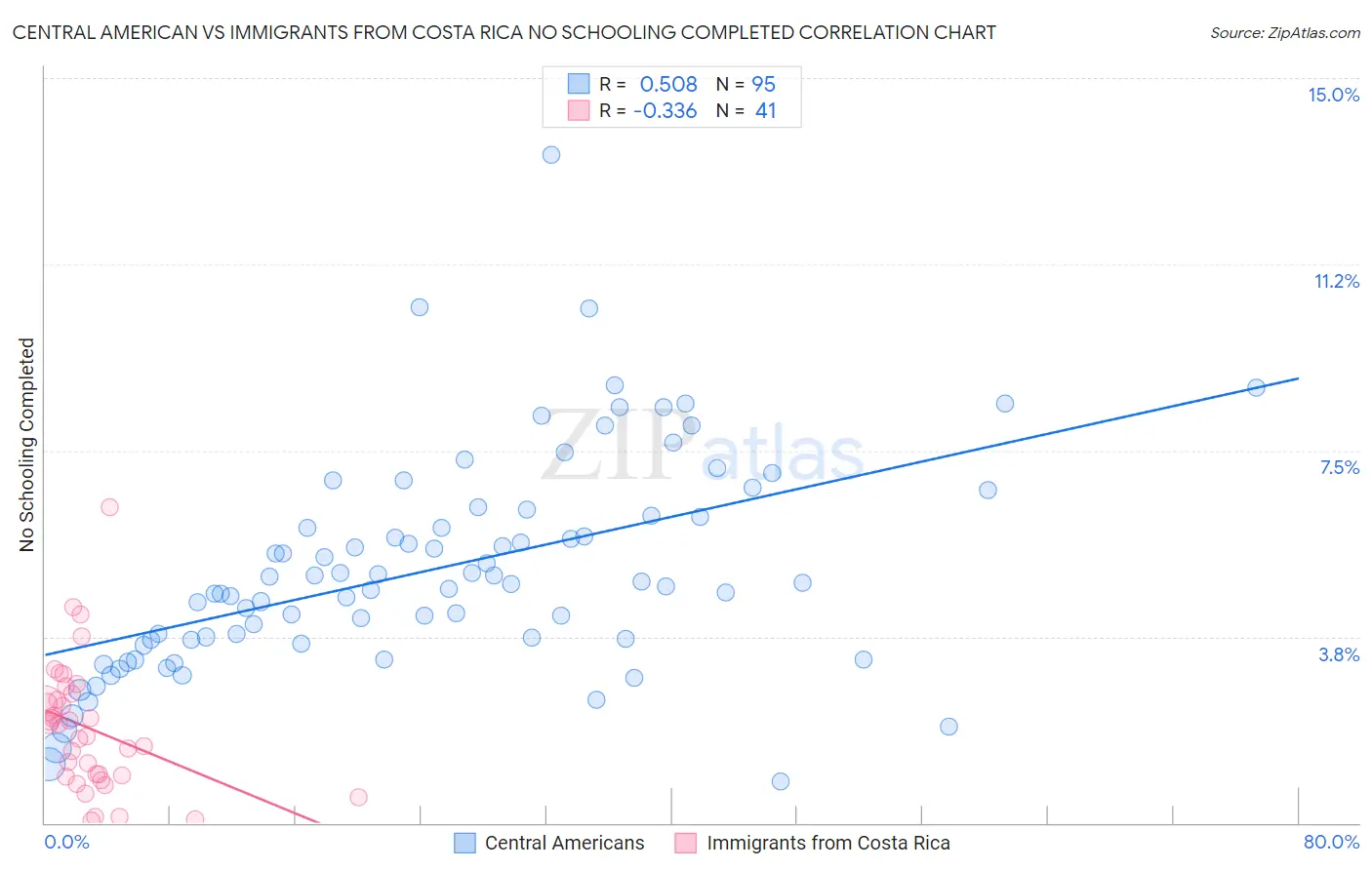 Central American vs Immigrants from Costa Rica No Schooling Completed