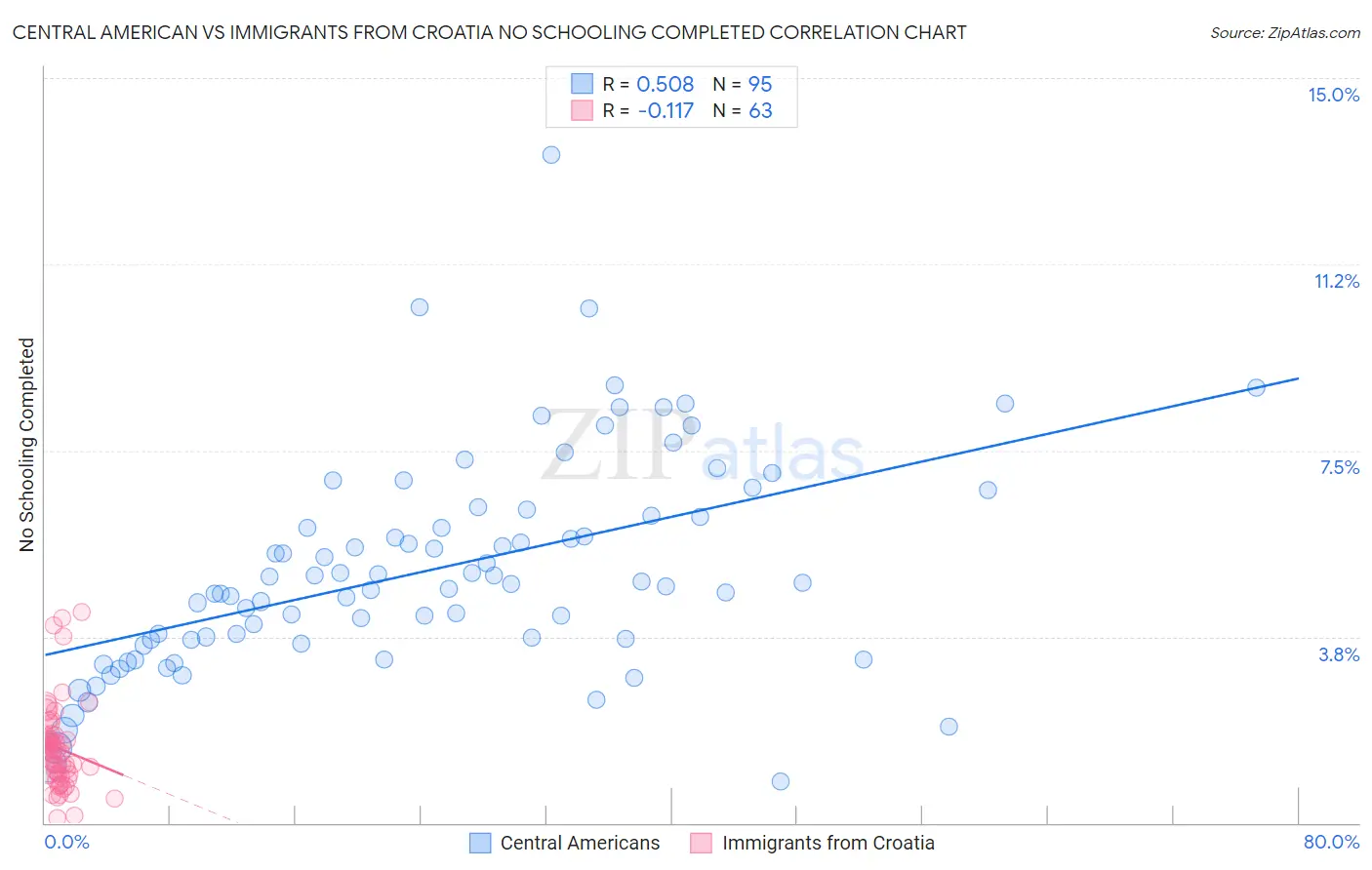 Central American vs Immigrants from Croatia No Schooling Completed