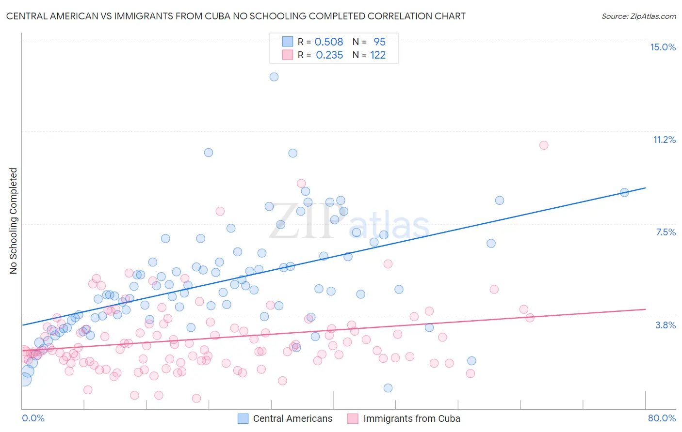 Central American vs Immigrants from Cuba No Schooling Completed