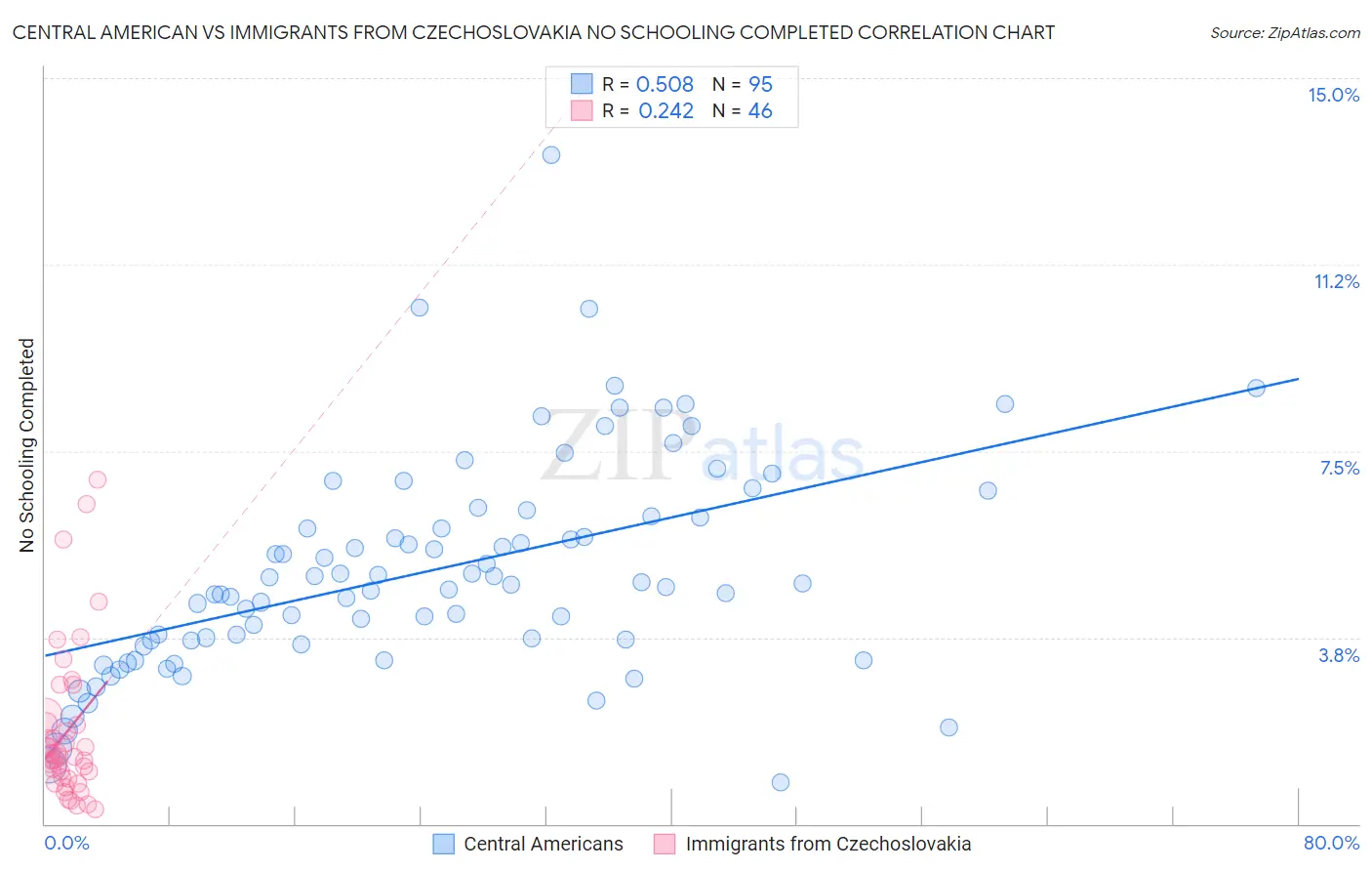 Central American vs Immigrants from Czechoslovakia No Schooling Completed