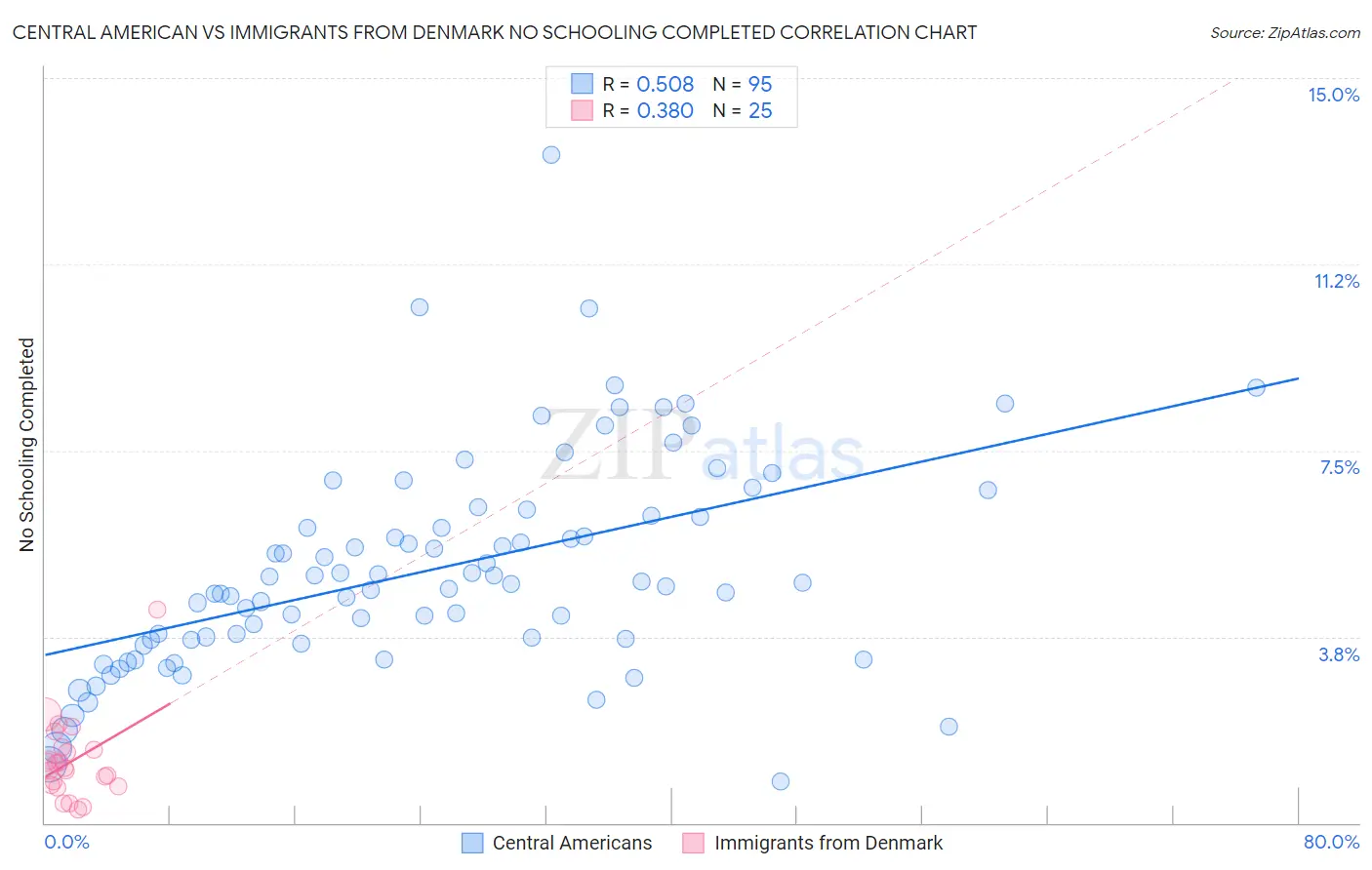 Central American vs Immigrants from Denmark No Schooling Completed